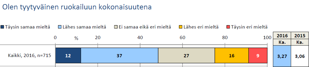 Kokonaistyytyväisyyden kehitys: 5 (Väittämä: Olen tyytyväinen ruokailuun