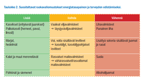 Lähde: Suomalaiset ravitsemusuositukset 2014 Luotettavaa tietoa Verkkosivuja: www.syohyvaa.fi http://www.pronutritionist.net/2013/05/ravitsemus-jamuistisairaudet-vieraskirjoitus/ http://www.