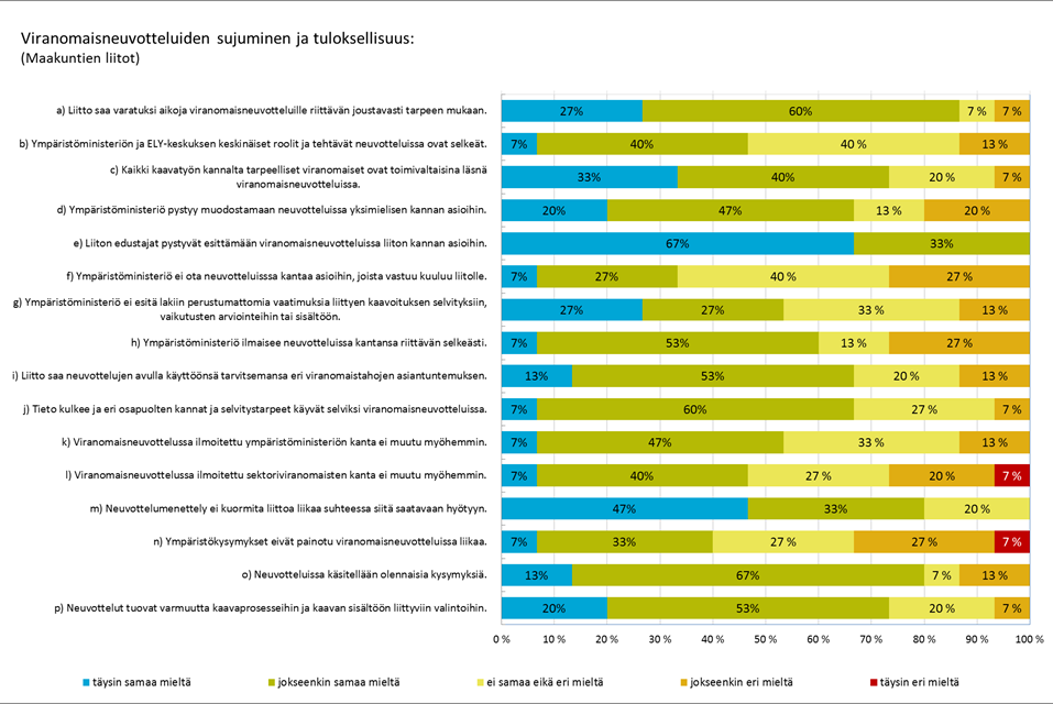 Taulukko 2: Maakuntien liittojen näkemykset viranomaisneuvottelujen sujumisesta ja tuloksellisuudesta (Laine 2012).