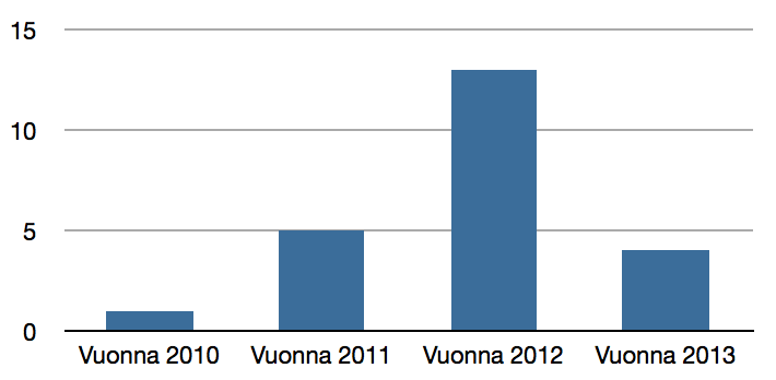 Yhteenveto koulutuksista Hämeenlinnassa panostettiin vahvasti uusien kouluttajien saamiseen.