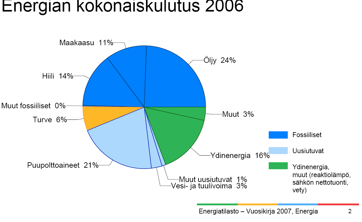 NYKYKÄYTÖSTÄ JA POTENTIAALISTA 3 (7) Bioenergian nykyinen käyttö on noin 100 TWh, ja sen osuus maamme koko energiantuotannosta on noin 25 % ja sähköntuotannosta 20 % (turve mukana).