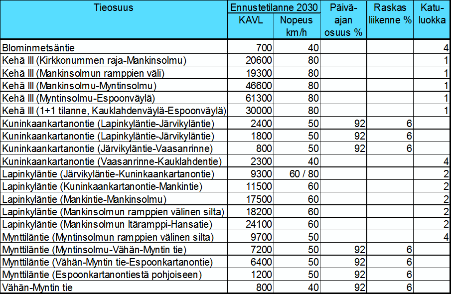 Päiväajan keskiäänitaso LAeq, 7-22 > 45 db > 55 db (ohjearvo ylittyy)