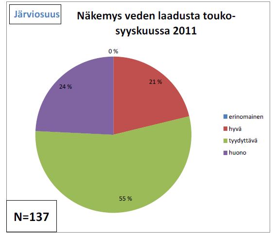 Kuva 4. Järvi- ja jokiosuuksien vastaajien näkemys veden laadusta (Joki-Heiskala ym.