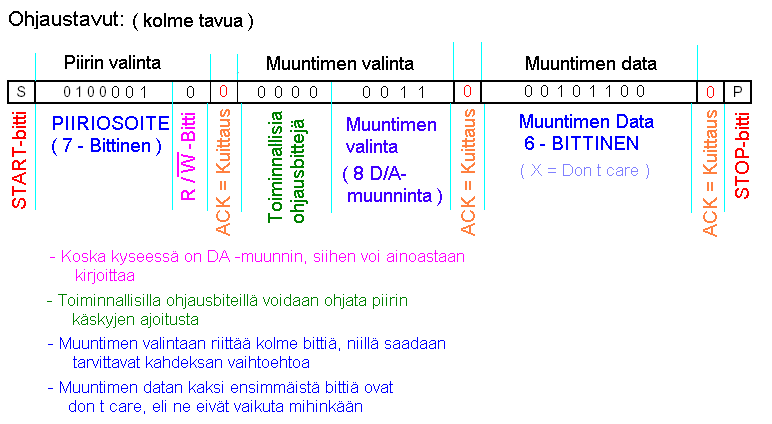 Esimerkki: Ohjataan koodaamamme TDA8444 DAC:n muunninta DAC3 ( 011 ).