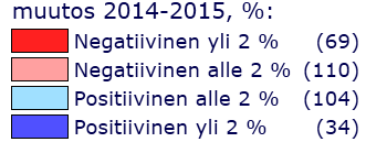 Maksuunpantua kunnallisveroa vastaavien verotettavien tulojen muutos 2014-15, % Koko maa keskimäärin +1,2 % pienimmät: suurimmat: Kökar -8,1 Geta 10,6 Merijärvi -6,3 Kustavi 6,2 Kyyjärvi -6,3 Jomala