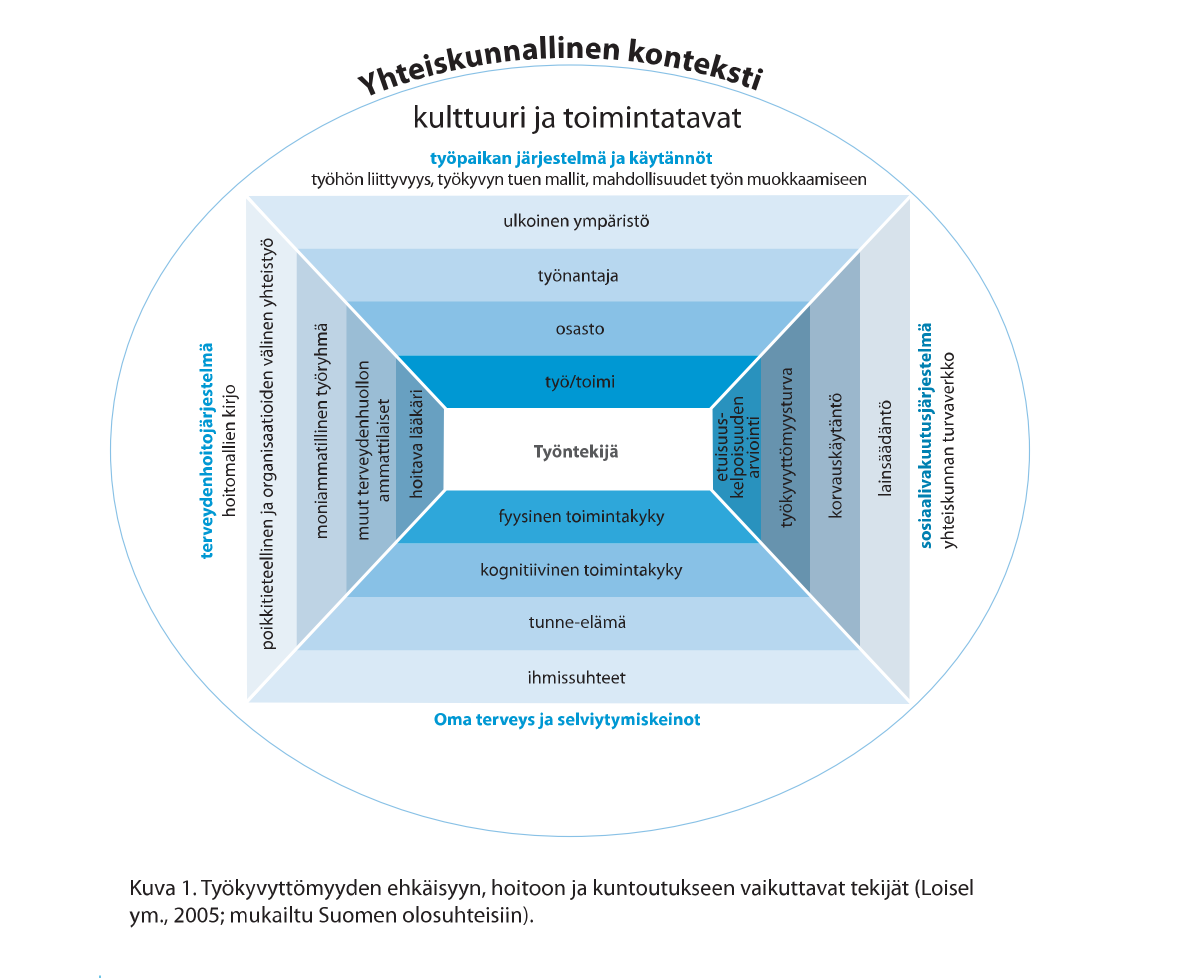 Työkyvyn tukemisessa ovat mukana monet eri tekijät (lähde HTTHK opas