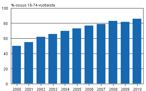 Internetin käyttäjät Suomessa Nuoremmissa ikäryhmissä internetin käyttö ei voinut enää yleistyä, koska niissä edellisen vuoden tutkimuksen mukaan lähes kaikki jo käyttivät nettiä.
