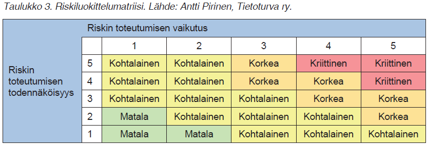 Konkreettiset toimet kiinteistöhallintajärjestelmän suojaamiseksi Five Best Practices to Improve Building Management Systems (BMS) Cybersecurity -Gregory Strass, Jon Williamson 1.
