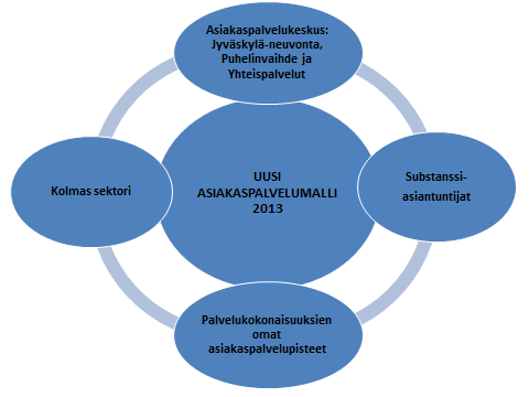 Asiakaspalveluverkosto Hankeraportti: http://www.jyvaskyla.