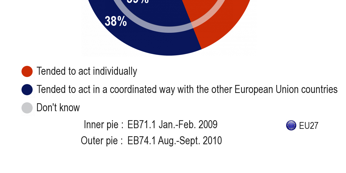 EUROPPALAISET JA KRIISI A) Jäsenvaltioiden väliset erot Vain neljällä eurooppalaisella kymmenestä on näin ollen sellainen käsitys, että Euroopan unionin jäsenvaltiot ovat pyrkineet toimimaan yksin