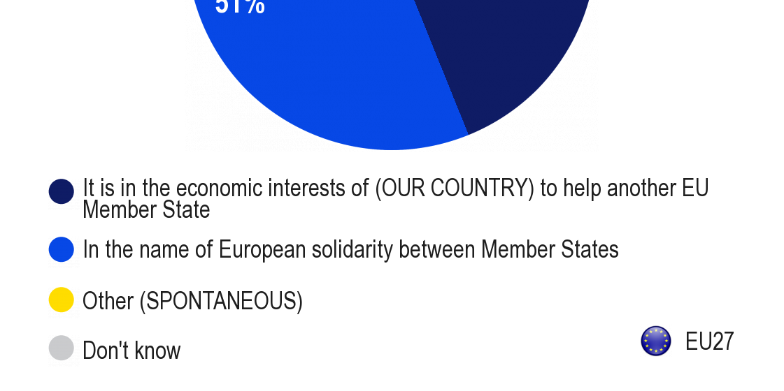 *Perusmäärä: ne, jotka vastasivat, että on suotavaa auttaa taloudellisesti muita, vakavien talous- ja rahoitusongelmien kanssa kamppailevia EU:n jäsenvaltioita (49 % koko otoksesta).