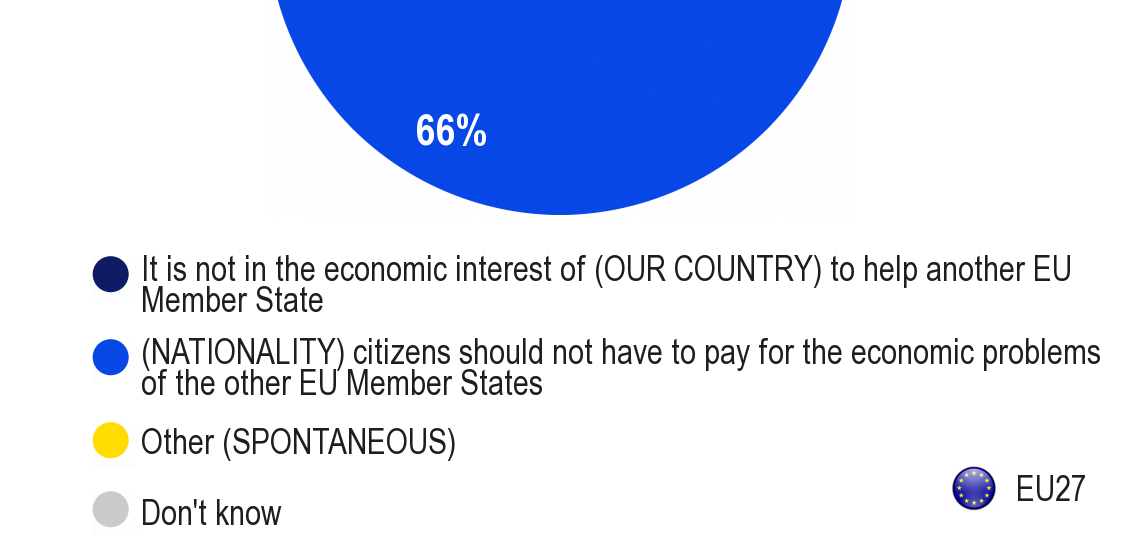 *Perusmäärä: ne, jotka vastasivat, että on suotavaa auttaa taloudellisesti muita, vakavien talous- ja rahoitusongelmien kanssa kamppailevia EU:n jäsenvaltioita (39 % koko otoksesta).