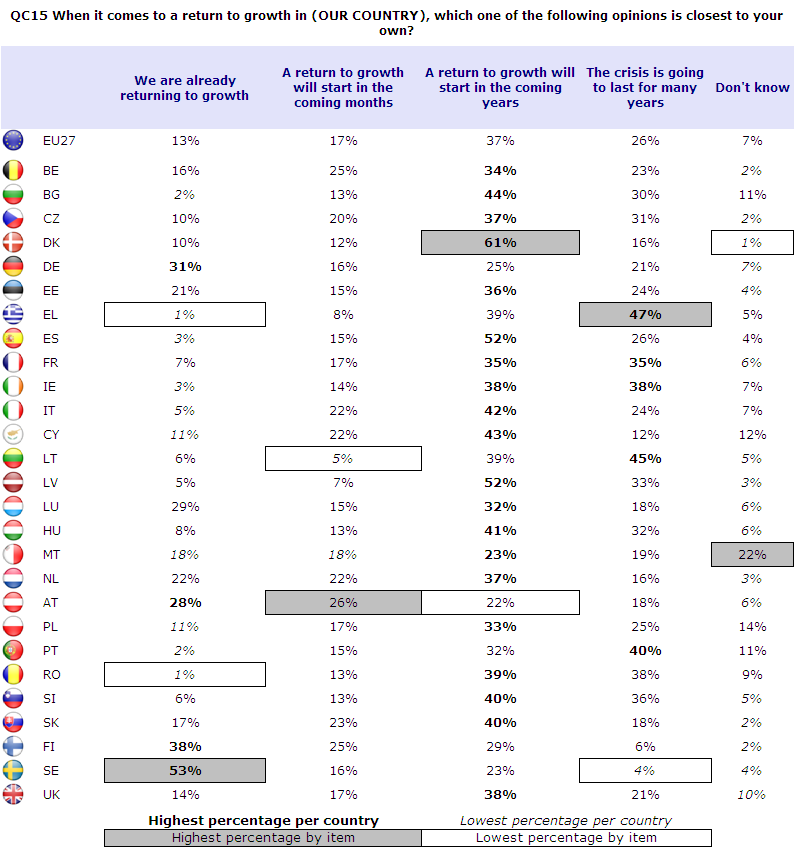 Euroopan pessimistisimmät vastaajat, jotka katsovat, että kriisi kestää vielä useita vuosia (EU 26 %), ovat etenkin Kreikassa (47 %), kriisistä tällä hetkellä eniten kärsivässä Euroopan unionin