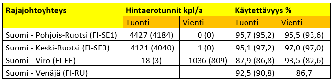 Rajayhteyksien käytettävyys 2015 1209 MW suluissa 2014