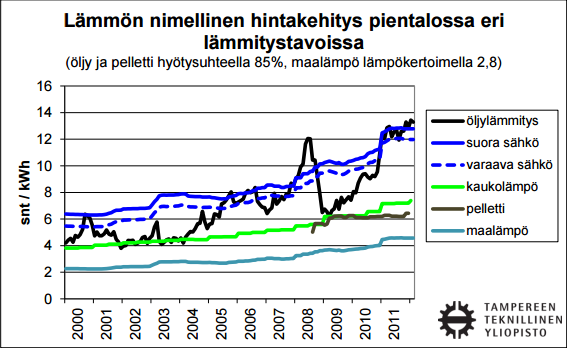 muidenkin lämmitysratkaisujen kustannukset ovat nousseet (Kuvio 1). Pelletille on määritelty joitakin laatustandardeja, mutta standardien noudattaminen on vapaaehtoista.