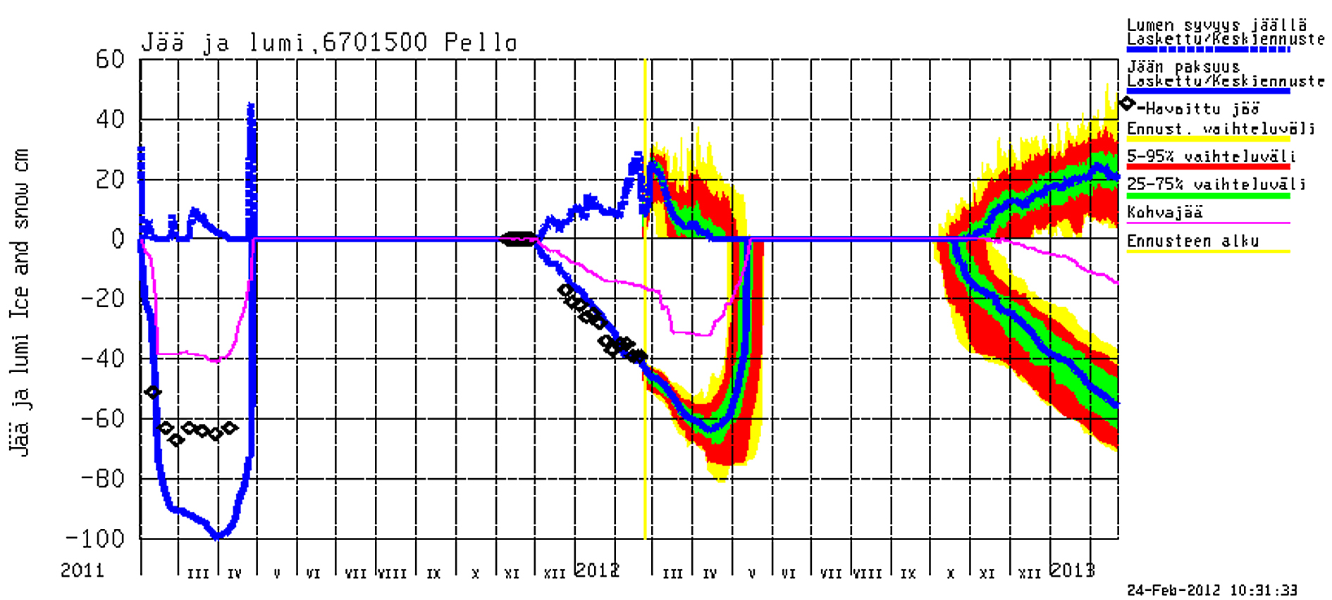 Kuva 35. Pitkän aikavälin laskenta ja jäänpaksuusennuste vanhoilla säähavainnoilla Pellossa. Mustat vinoneliöt ovat jäänpaksuushavaintoja ja sininen yhtenäinen viiva on vastaava laskettu ennuste.
