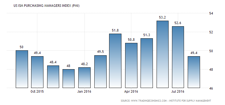 4 4 16.9.2016 The Institute for Supply Management s Manufacturing PMI came in at 49.4 in August of 2016, down from 52.6 in July.