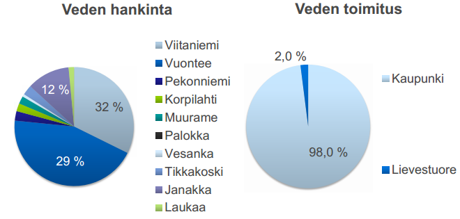 Taustaa: vesi Jyväskylässä Kantakaupungin, Palokan ja Vaajakosken alueelle talousvesi toimitetaan pääasiassa Vuonteen tekopohjavesilaitokselta, Kaivovesi-Janakan - pohjavesilaitokselta sekä