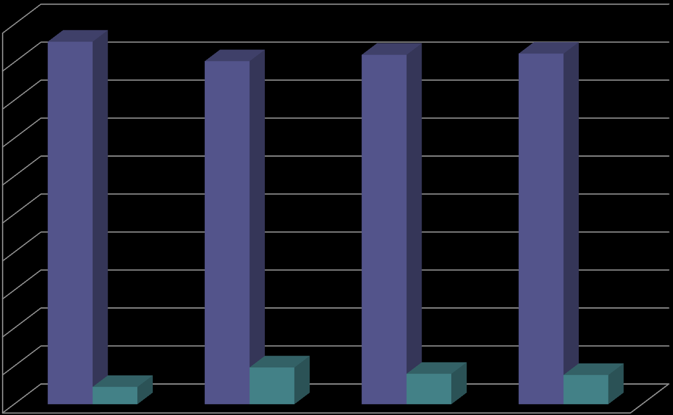 Meillä on hyvä luokkahenki 95,5% 90,3% 92,0% 92,3% 9 8 7 6 5 Samaa