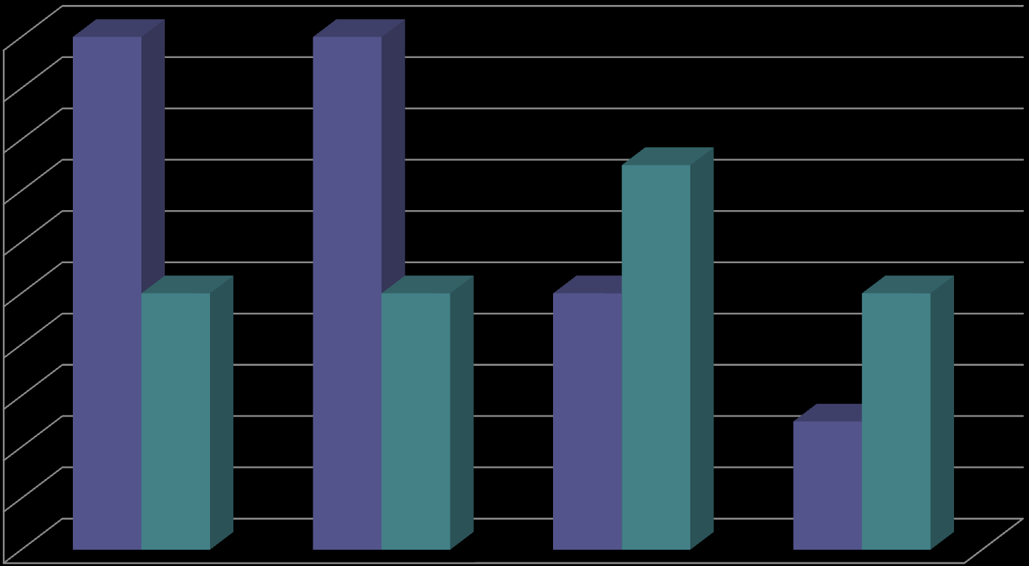 Kiusaamista nähneiden vastaukset kiusaamisen muodoista Muoniossa 9 7A-luokka 8 75 % 7 6 5 4