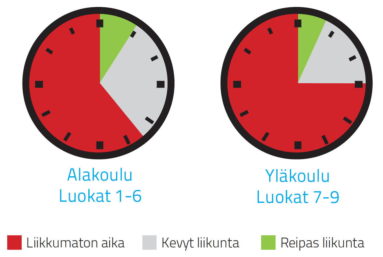 Tyypillinen suomalaisen koululaisen tunti 47%