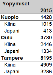 Esimerkki kahden maan matkailijoiden yöpymisistä Kuopiossa Kiinalaisten ja japanilaisten yöpymiset Kuopiossa 2008-2015 1015 Japani Kiina 745 749 426 376 487 500 314 480 315 263 269 272 342 416 413