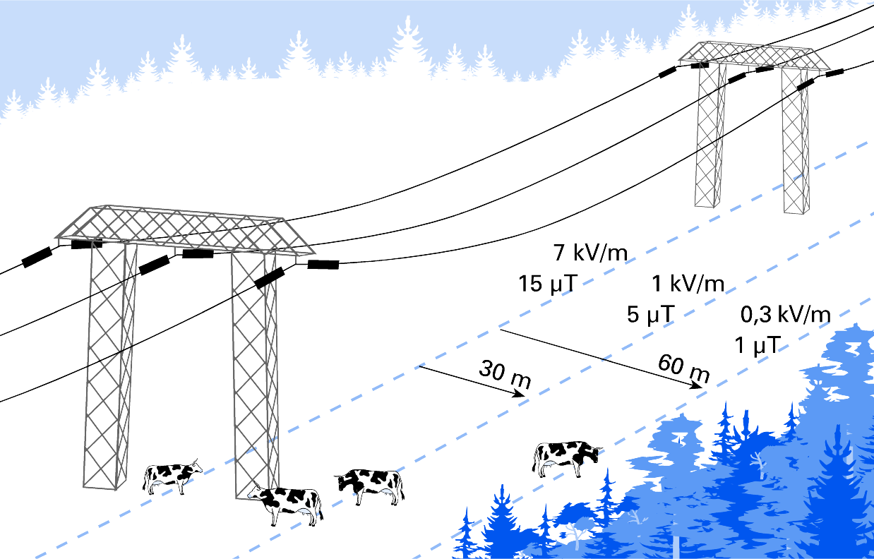 400 kv voimajohdon sähkö- ja