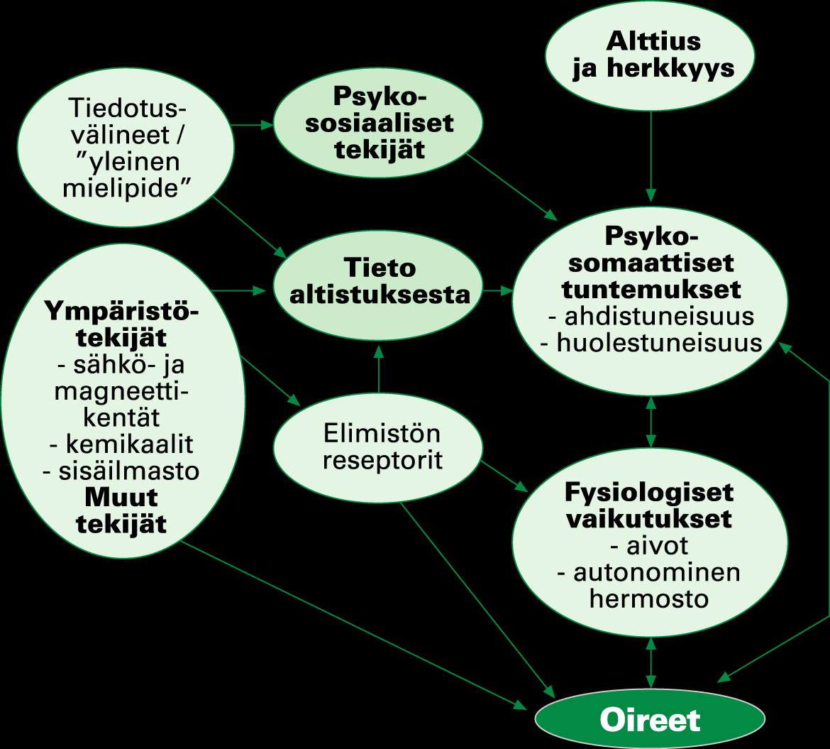 Sähköyliherkkyys RADIATION