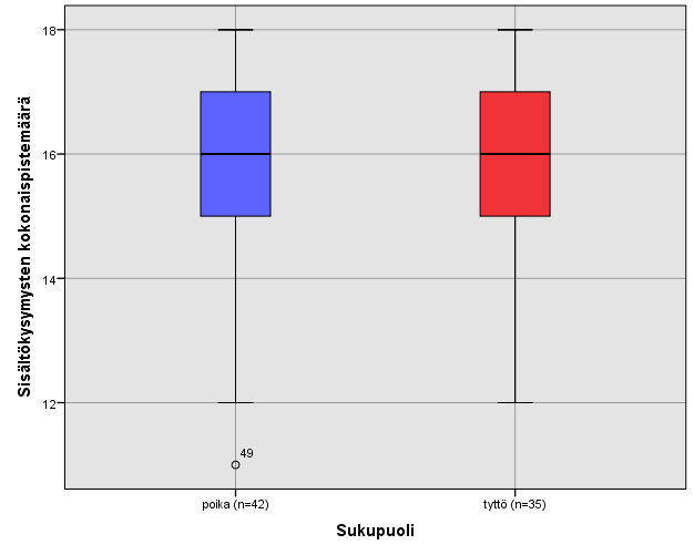 6.3.3 Ymmärtämispisteiden jakaumat sukupuolittain Seuraavaksi tarkastelemme ymmärtämispisteiden jakautumista poikien (n=42) ja tyttöjen (n=35) välillä.