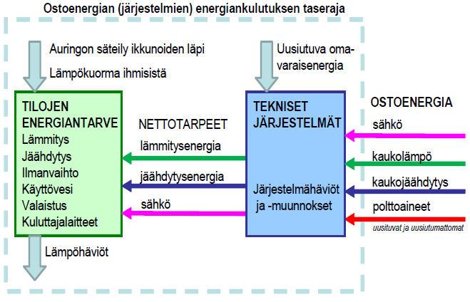 Energiankulutus, ostoenergia ja E-luku Nettotarve (huonelämpötilan ylläpito, käyttövesi, sähkölaitteet) Kulutus (tekniset järjestelmät) Kiinteistökohtainen tuotanto Uusiutuva