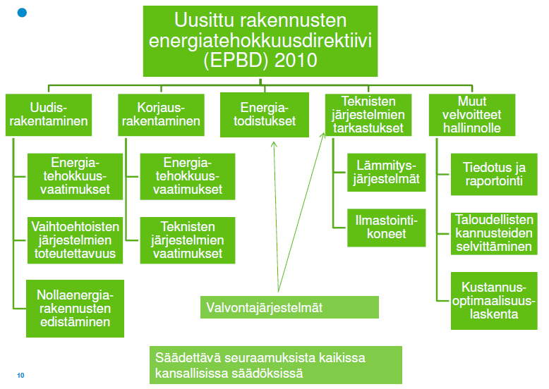 Määräysten kehitys jatkossa (Lähde: YM) Uusi rakennusten energiatehokkuusdirektiivi (EPBD)