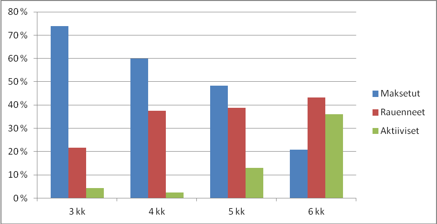 35 via oli luonnollisesti suurin osa, sillä tutkimusaineistoahan kerättiin helmi-maaliskuussa, mistä johtuu, että maksujärjestely voimassa ja maksaminen on vielä kesken.