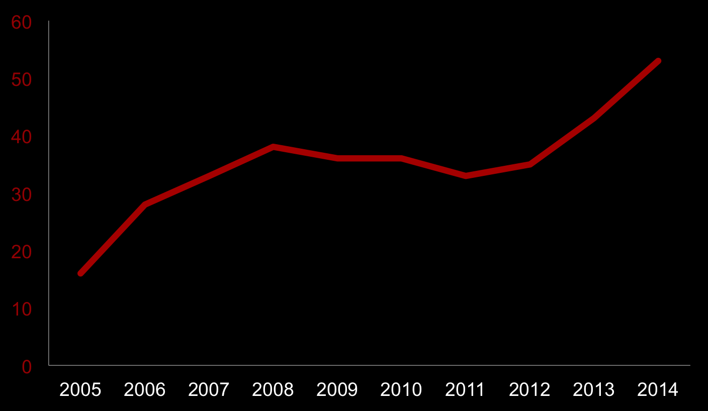 VF selviytymisluvut 2005 2014 Canton Ticino,