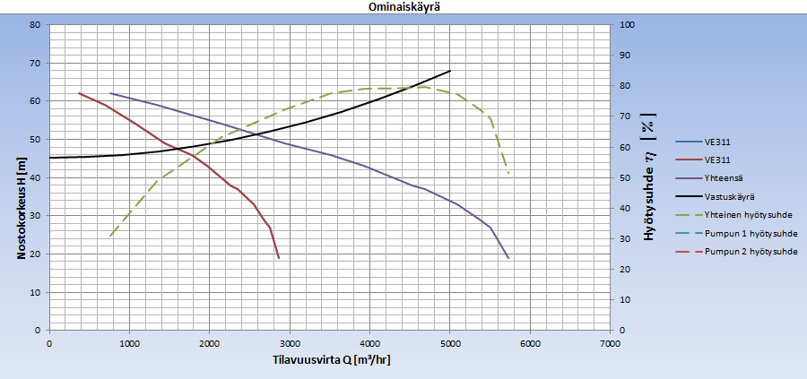 65 Kuvaaja 47. Vastuskäyrän piste tilavuusvirralla 4347 m³/h pumppaamossa 2. Pumppaamon 2 pumppujen tuoton pitäisi siis olla 4347 m³/h 62 m nostokorkeudella.
