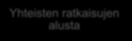 Tavoitetilan työnjako Asiakastietojärjestelmät Asiakastiedon käsittely ja asiakirjojen luonti yhdenmukaisella tavalla Asiakirjojen lähettäminen ja noutaminen arkistosta Yhteisten ratkaisujen alusta