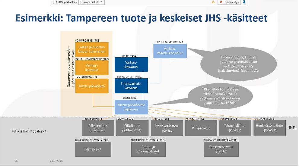 Kuntatieto-ohjelman Tampere-pilotti Esimerkki Tuettu päivähoito pilkottu tukipalveluihin (Tampereen tuotteistuksen avulla).