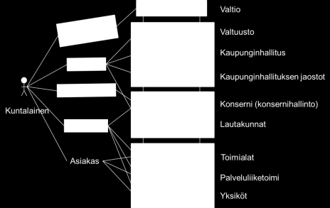 Kuvaa ja päätä roolit ja vastuut Kunnan eri toimijoiden rooleihin ja vastuihin vaikuttavat kunnallisen päätöksentekoon liittyvät periaatteet,