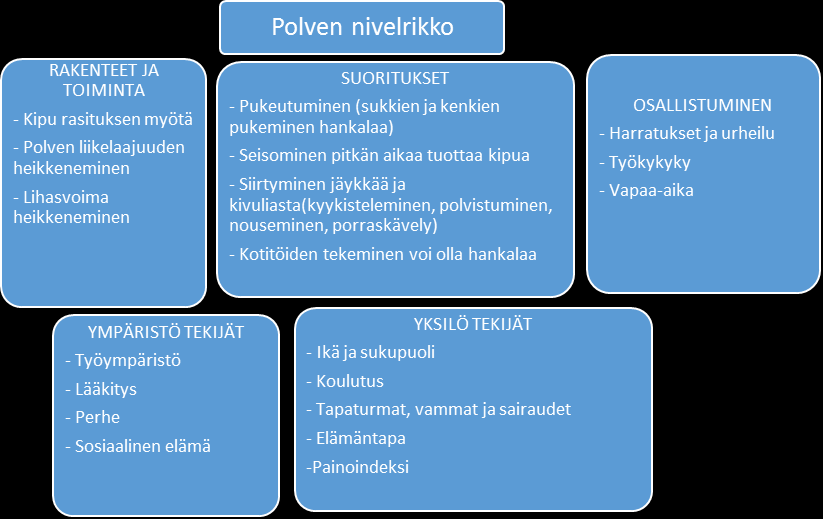 20 Kuva 1. ICF taulukko polven nivelrikkoon (Mukaillen Royal Dutch Society for Physical Therapy 2010).