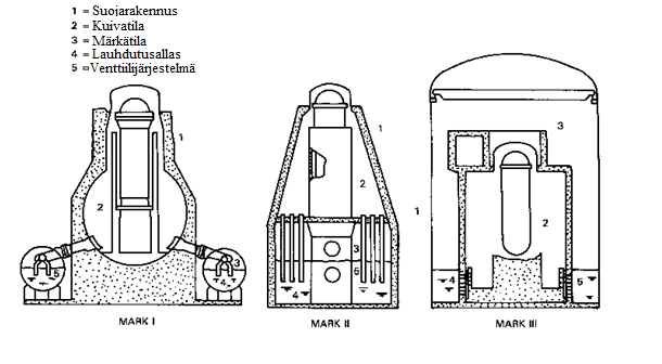 21 tyypin suojarakennukset on yleensä rakennettu teräs- tai esijännitetystä betonista metallisella sisäpinnalla. (IAEA 1977 s. 6), (Rahn et al. 1984 s.