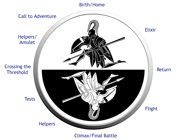 Campbell, monomyth 1. Syntymä/koti 2. Kutsu 3. Auttajat 4. Kynnyksen ylitys 5. Testi 6.