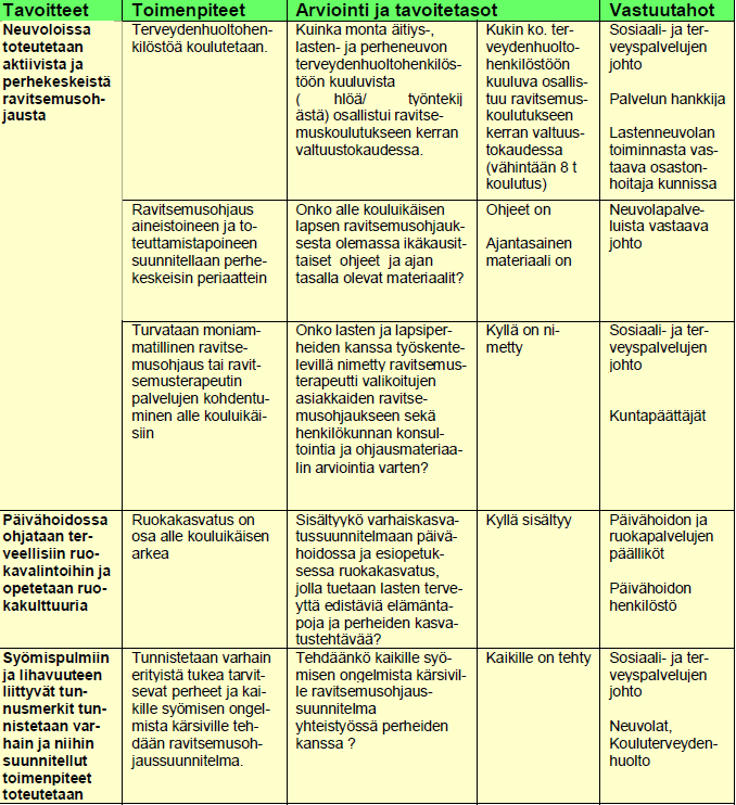 Pirkanmaan alueellinen ravitsemussuunnitelma (2011) 5.1 Ravitsemus eri Ikäkausina ja elämäntilanteissa/ 5.1.1. Alle kouluikäisten lasten ja lapsiperheiden ravitsemus http://www.