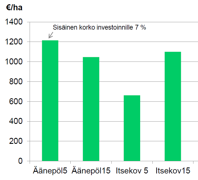 Tuhkalannoituksella saatu hakkuutulon lisäys 14 vuodessa (riukumännikkö)