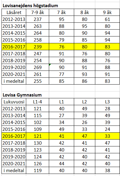 1.4 Mitoitus Koulutoiminta on mitoitettu hankesuunnitelmassa oppilasennusteiden 2013-2021 mukaan: - ruotsinkielinen yläkoulun yleisopetus 270 oppilasta - ruotsinkielinen lukion yleisopetus 130