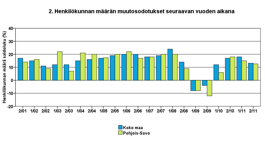 3 YRITYKSET JA TYÖLLISYYS Työllisten määrä oli Tilastokeskuksen työvoimatiedustelun [2] mukaan koko maassa kesäkuussa 2011, 2 581 000 henkeä.