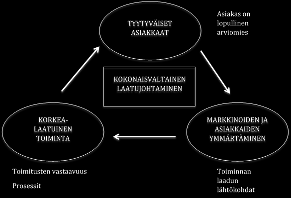 20 Kuvio 5 Kokonaisvaltainen laadunhallinta (Lecklin 1999, 24) Mikäli asiakas on tyytyväinen saamiinsa tuotteisiin, niin yrityksen toimintaa voidaan pitää laadukkaana.