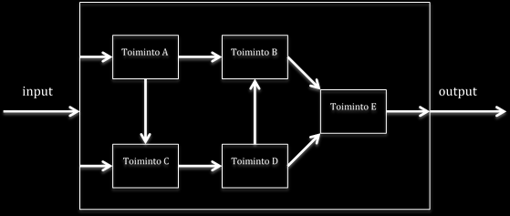 27 toimintaprosessilla on oma input ja output. Peräkkäisillä toiminnoilla on toimittaja-asiakas -suhde toisiinsa. Toiminnolla on tarkoitus täyttää sitä seuraavan toiminnon odotukset ja tarpeet.
