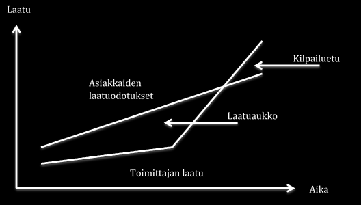 30 telustandardeja, pidetään virheellisenä. Valmistuslaadun kuuluu noudattaa suunnittelulaatua ja jos se ei vastaa suunnittelua on syytä haettava valmistusprosessista. (Lecklin 1999, 25