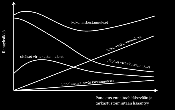 47 tarkastuskustannukset ennaltaehkäisevät kustannukset. Laatukustannusten suuruuden määrittämisen lisäksi on tärkeää tietää mistä kokonaiskustannukset rakentuvat.
