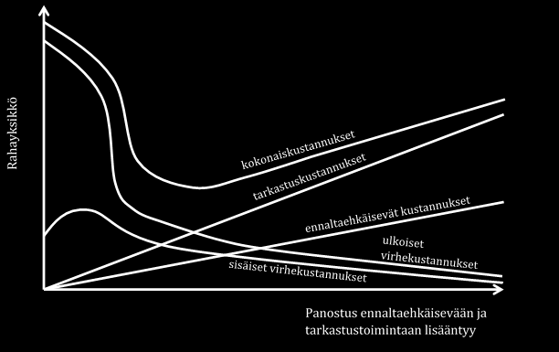 48 Kuvio 15 Painopiste ennaltaehkäisevässä toiminnassa (Lipponen 1988, 29) Kuvioiden 14 ja 15 mukaisesti sisäisiä ja ulkoisia virhekustannuksia voidaan vähentää panostamalla tarkastuksiin, laadun