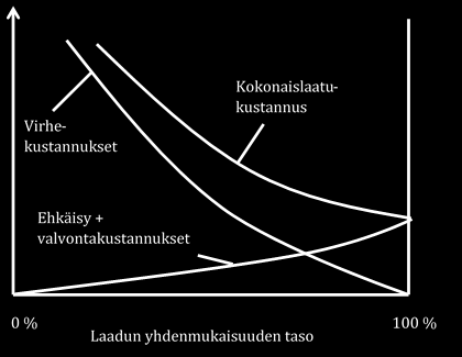 51 Kuvio 18 Optimaalisen laatukustannuksen malli (Juran & Gryna 1993, 25) Laatukustannusten pienentäminen irrallaan strategian ja liiketoimintakonseptin jatkuvasta uudistamisesta ei ole järkevää.